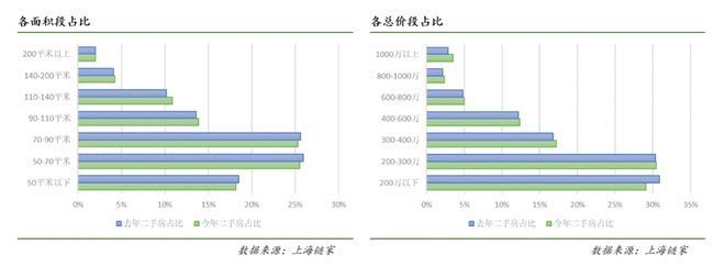 成交量|一线楼市全面遇冷:上海成交量大跌40% 深圳成交量创10年新低