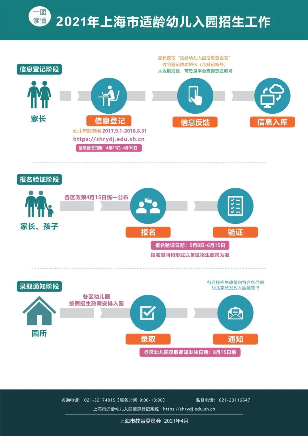 沪适龄幼儿入园工作已启动，你最关心的15个问题（附图解）