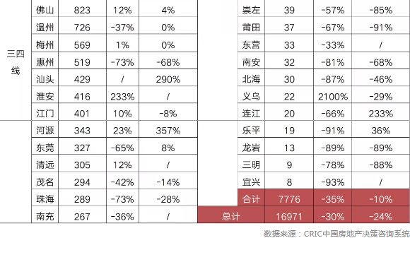 房源|阵地丨“十一”成交惨淡 部分城市开始“救市”