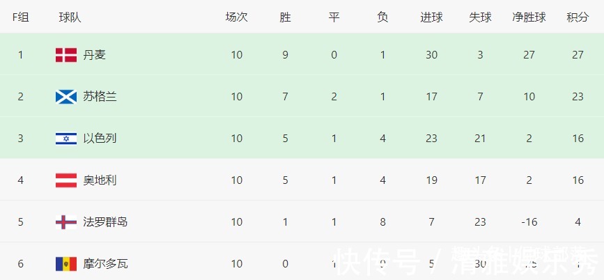亞洲區(qū)|0-2到3-2！又一脫亞入歐球隊(duì)出局，缺席世界杯52年，排名比國(guó)足低