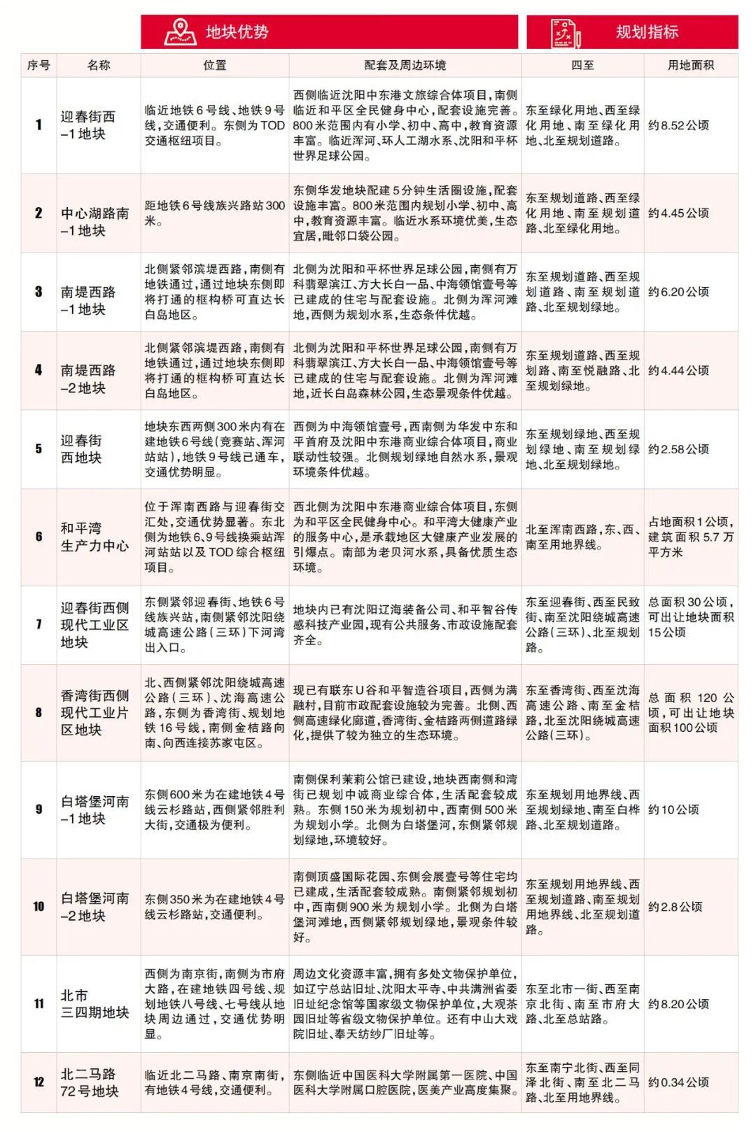 高起点|和平区2022年12宗拟出让地块亮相 和平湾独占7宗