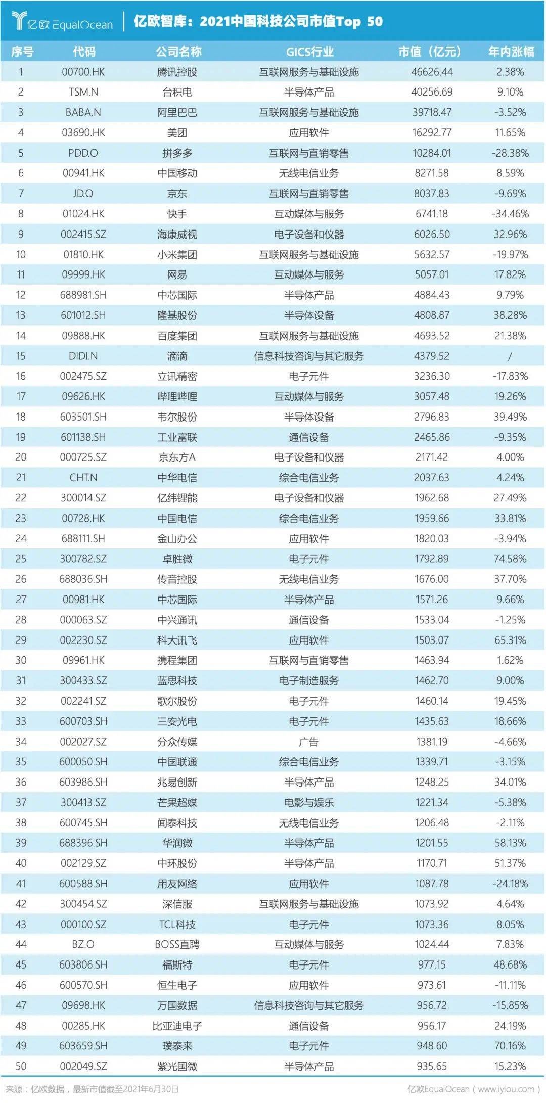 总市值|2021中美科技公司市值Top 50：中国公司不足1/3，顶级公司仅有3家