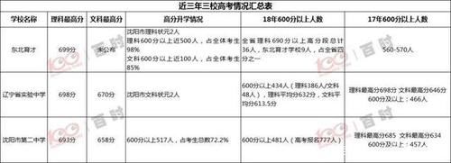 沈阳三校数据解析——被低估的沈阳二中