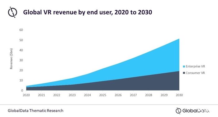 数据统计|全球数据统计预测2030年VR将形成510亿美金市场