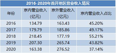 集中供地下的首开京内京外风向|原报告| 高标准