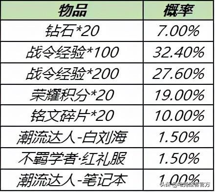 碎片商店更新|六款皮肤限时返场！碎片商店更新，这款88碎片皮肤必换