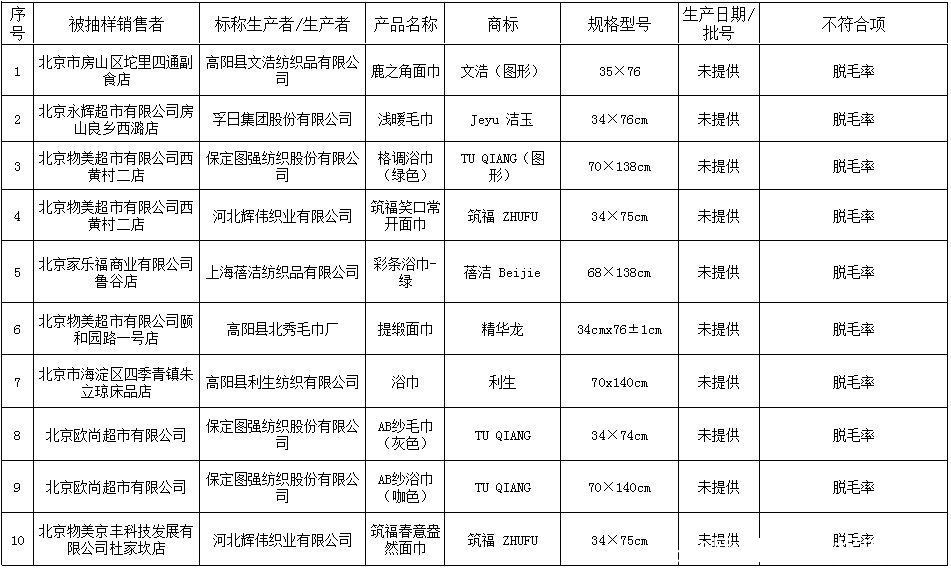 不合格|10款“掉毛严重”毛巾被曝光，涉及永辉、欧尚超市