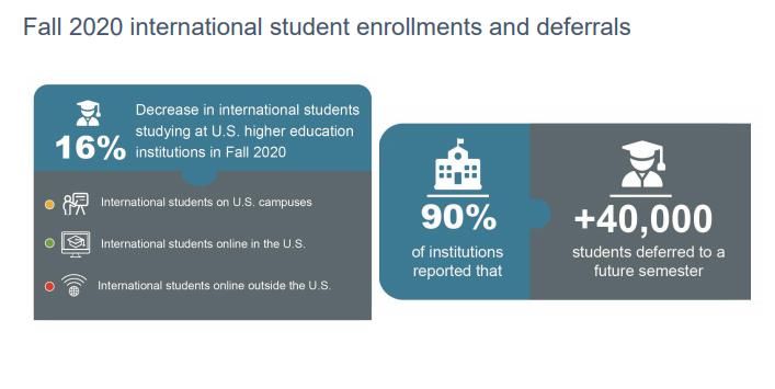 延迟|最新！2020年秋季赴美留学生下降16%，超4万学生选择延迟入学