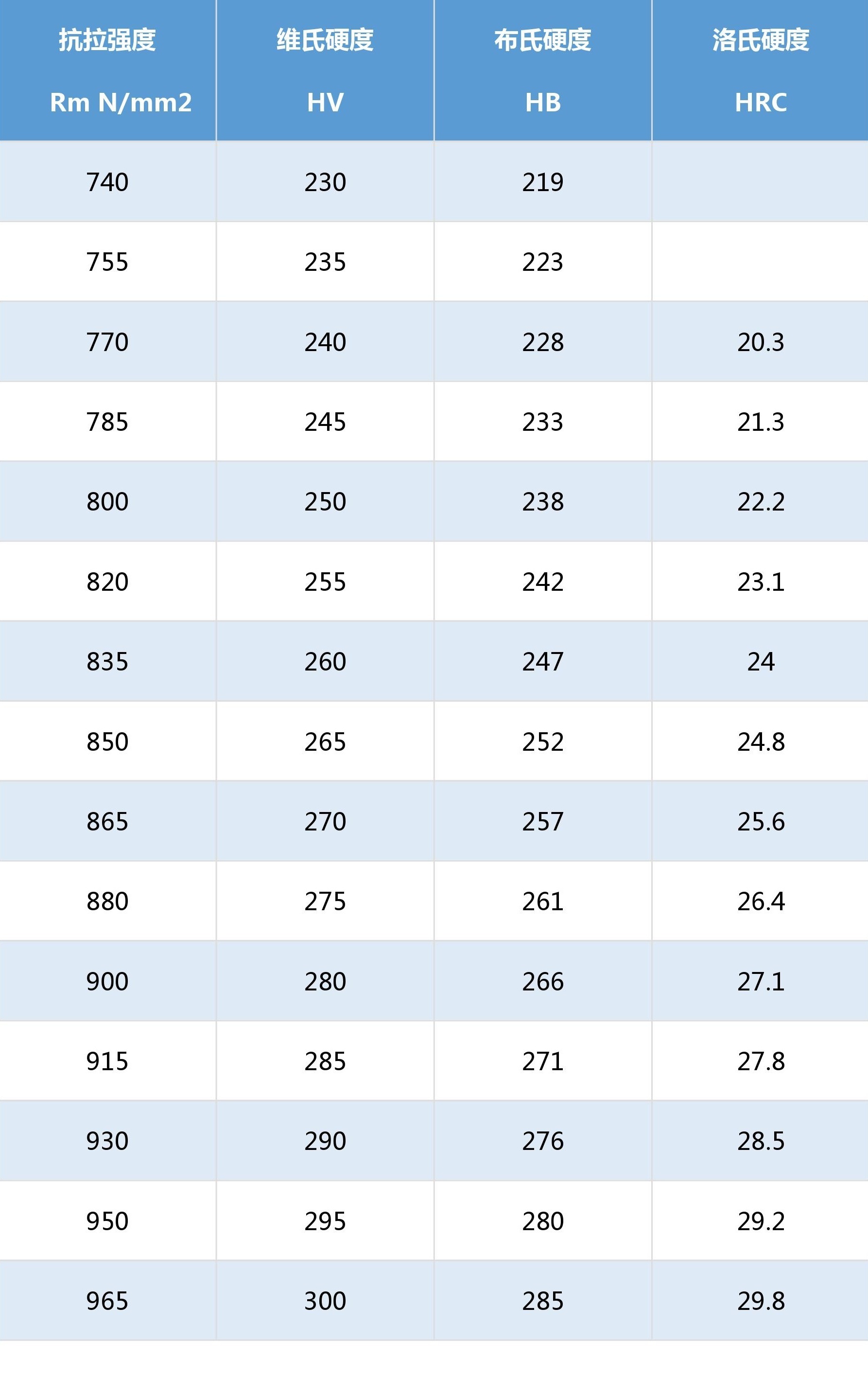硬度常识(HV、HB、HRC),有木有Get到你?