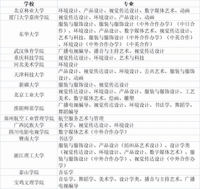 院校|2021承认各省市艺术类统考成绩的院校名单汇总（更新中）