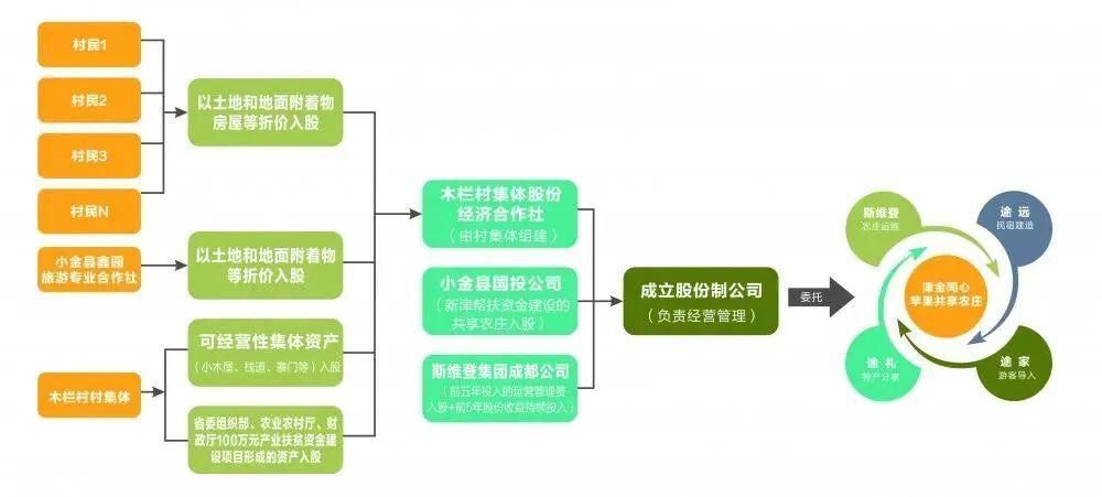 产业|人民日报：跨越600里，新津“共享农庄”模式高原结硕果