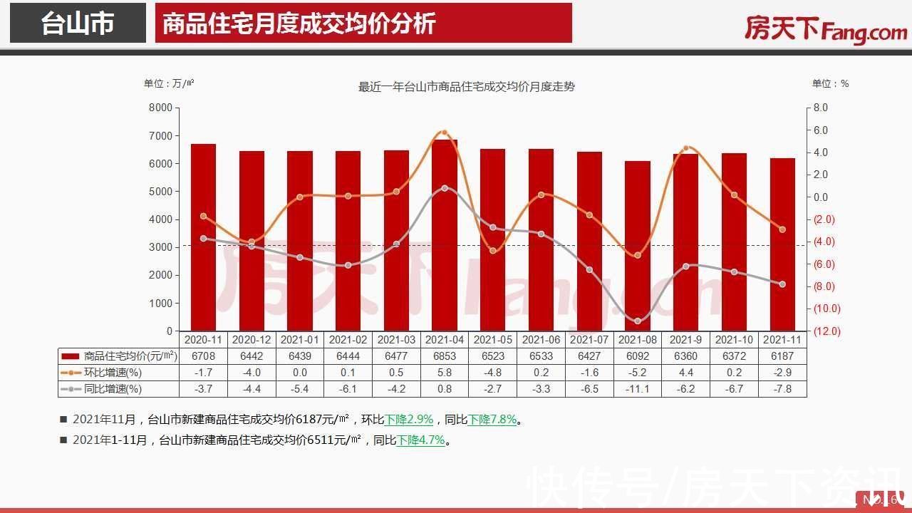 房地产|2021年11月台山市房地产市场报告.pdf