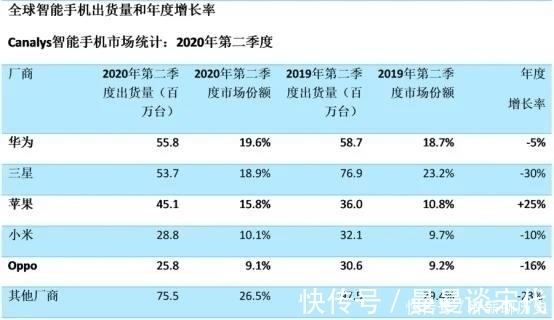 小米|三星苹果领跑手机销量，华为出货量排第一强化赠送服务