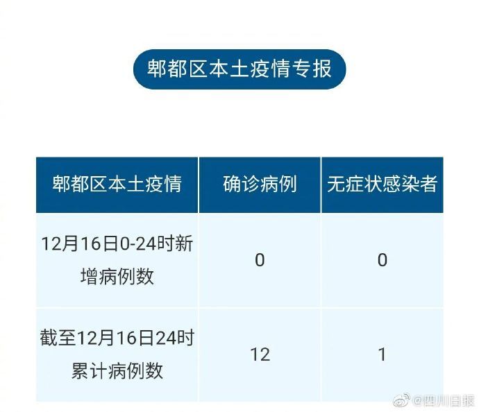  成都市|成都昨日0新增 目前成都市中风险地区共5个