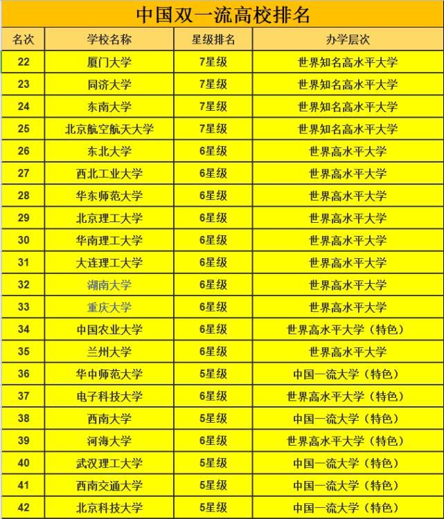 双一流高校最新排名出炉，清华大学无缘榜首，国科大名次让人意外