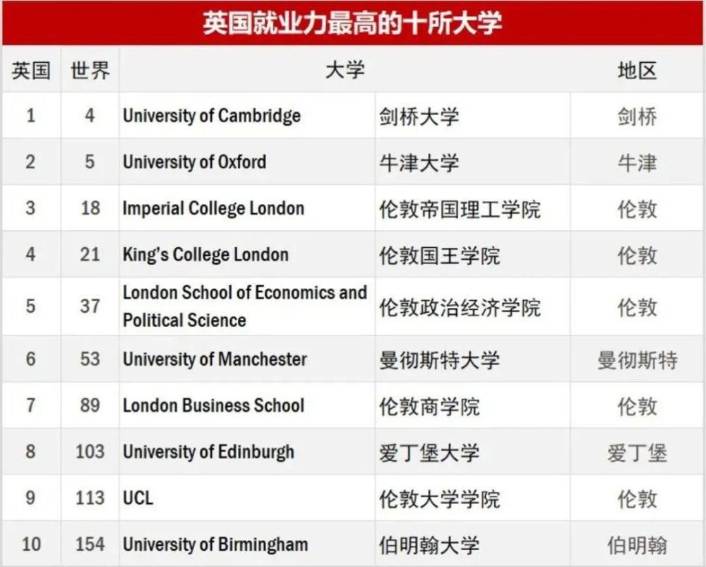 重磅|重磅！2020全球大学毕业生就业力排名出炉！看看毕业生就业能力哪家强？