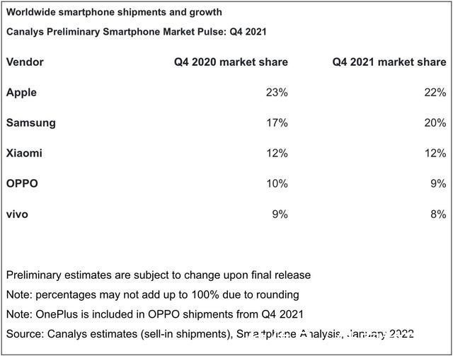 市场份额|Canalys公布2021年Q4全球手机市场出货量报告，绿厂稳居第四