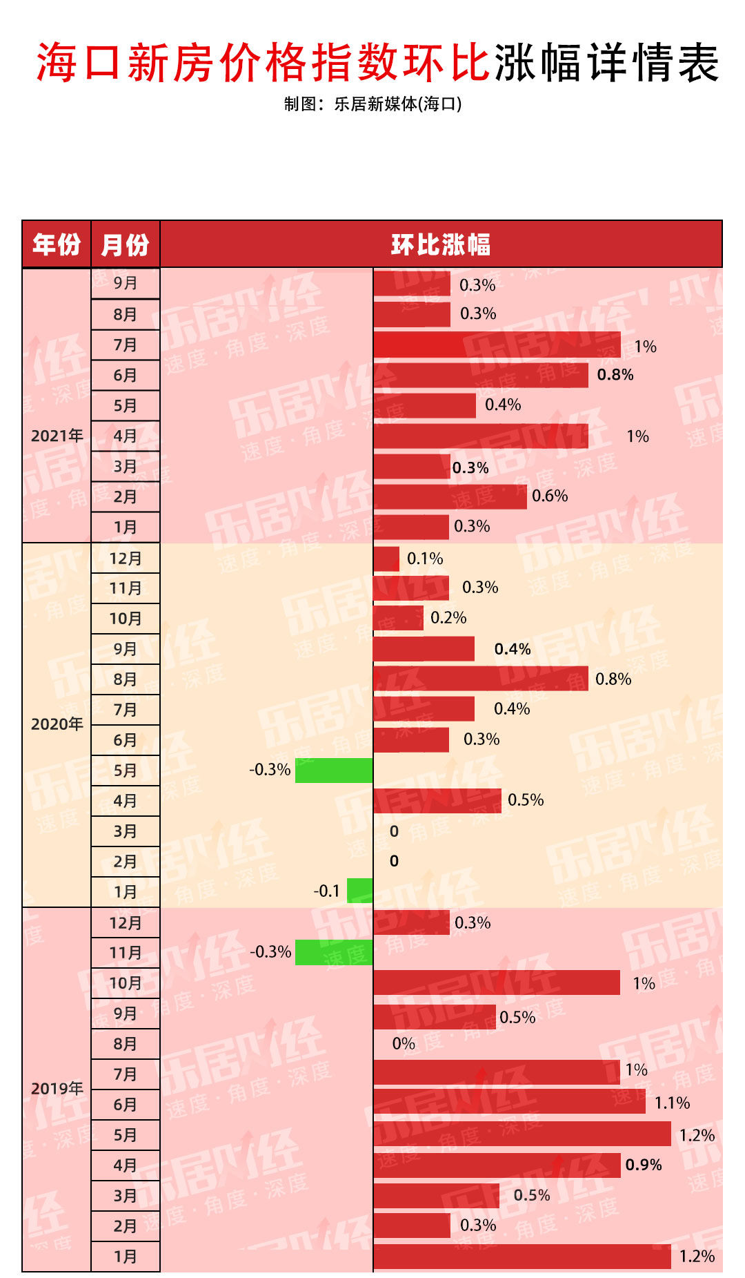 新房|限购升级的9月，海口房产销量降了，房价涨了