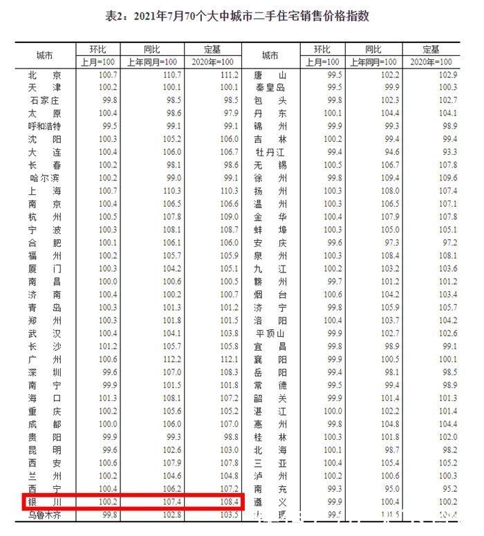 百分点|7月70城房价公布！51城新房价格环比上涨，这个城市涨幅全国第一