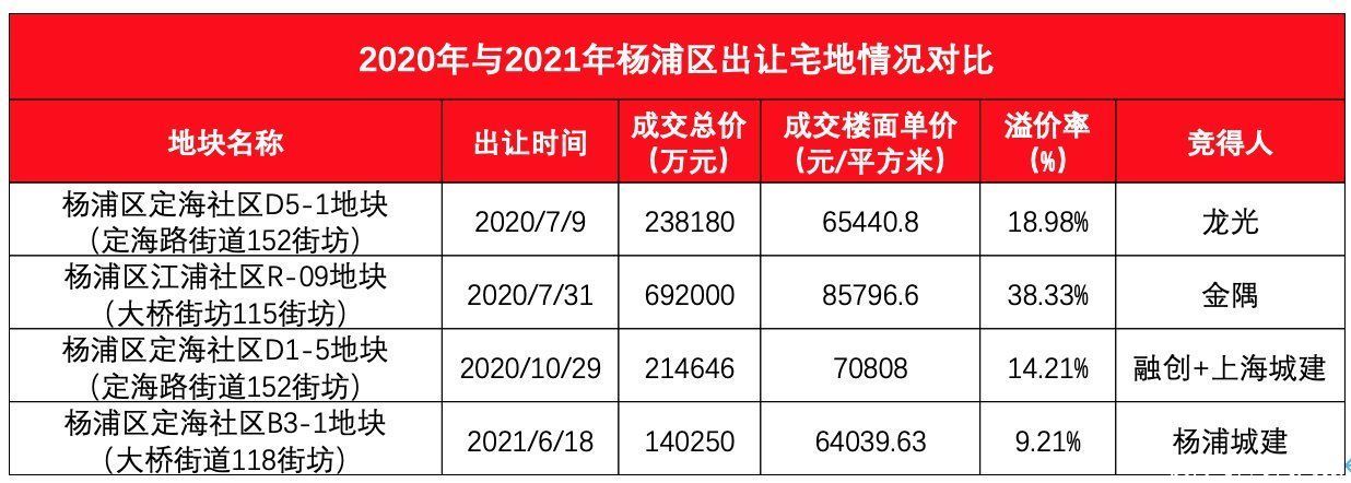 杨浦区|京东夺下百亿地块成黑马，上海集中供地首日超半数TOP10房企缺席