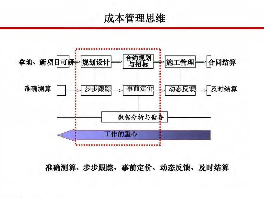 成本|房地产设计阶段成本优化管控及龙湖经验分享