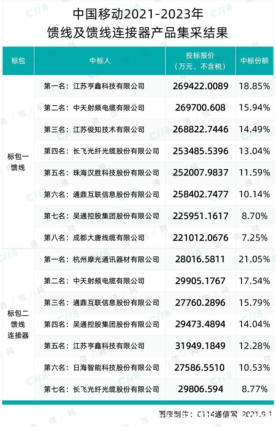 中国移动|超25亿大单落地！中国移动馈线及馈线连接器产品集采