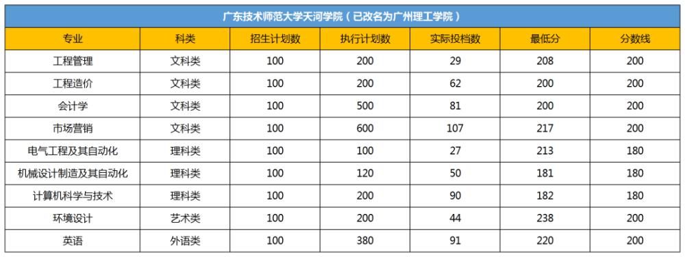 院校|新增的专插本院校和专业过线就能录取？不一定的！