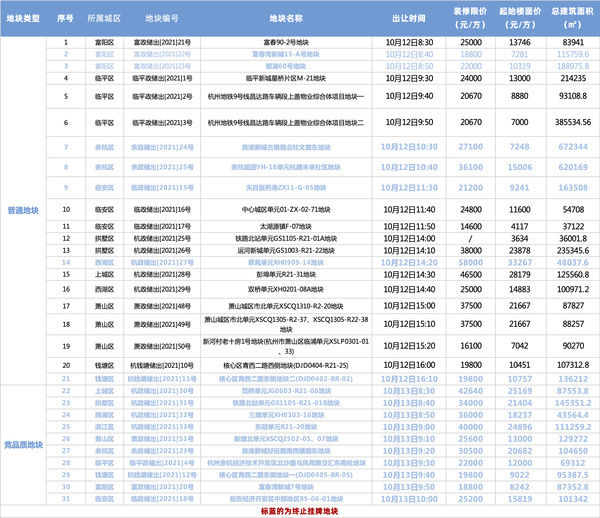 良渚|杭州17宗地终止出让！良渚TOD、杭腾未来社区地块竟无人问津？