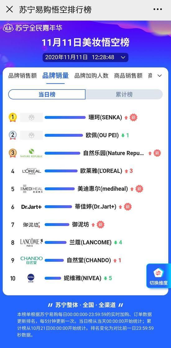 占据|苏宁12小时美妆悟空榜出炉 国货逆袭占据top10榜单过半