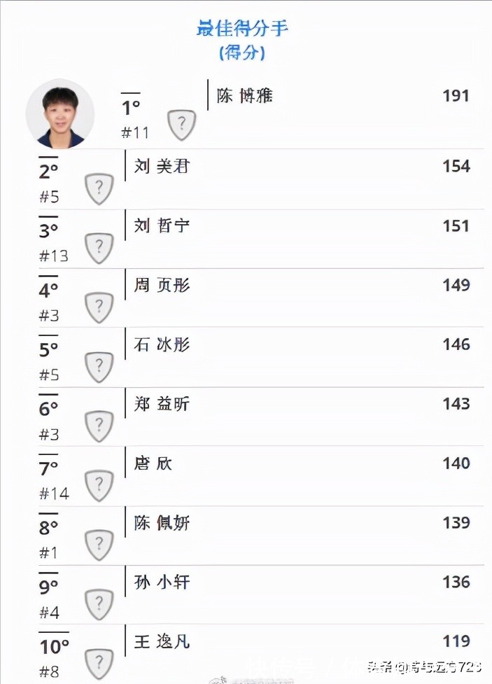 得分榜|女排全锦赛得分榜前十,暴露中国女排短板,中国排协请珍惜朱婷吧