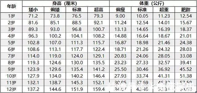 身高标准|辟谣小孩长不高是缺钙,一定要坚持吃钙片医生告诉你真相