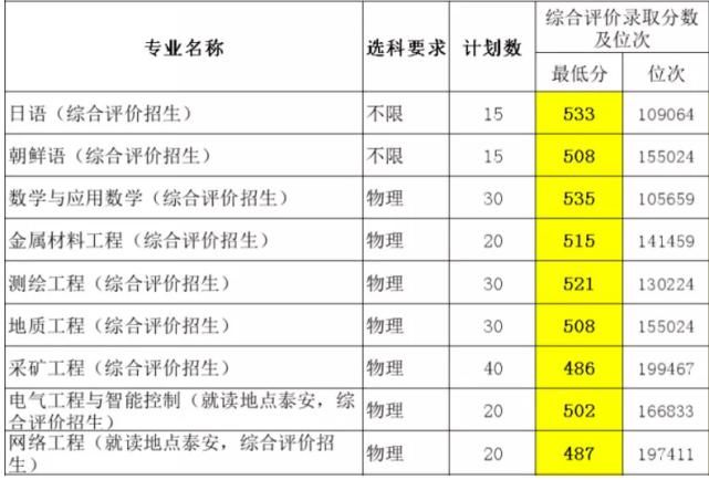 20年山东“综招”录取数据公布，精确到专业，附招生计划对比