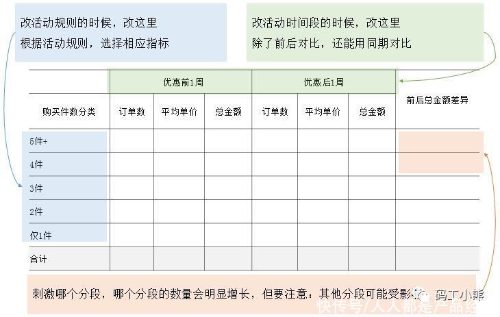 优惠券|活动分析模板来了！对着抄