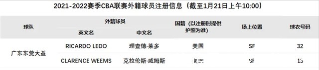 罚款|CBA三消息：联赛三强全输球、杨鸣遭罚款、广东队注册新外援