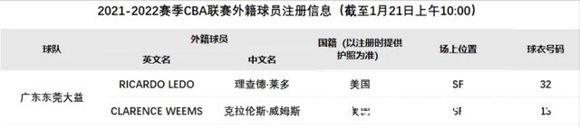 罚款|CBA三消息:联赛三强全输球、杨鸣遭罚款、广东队注册新外援