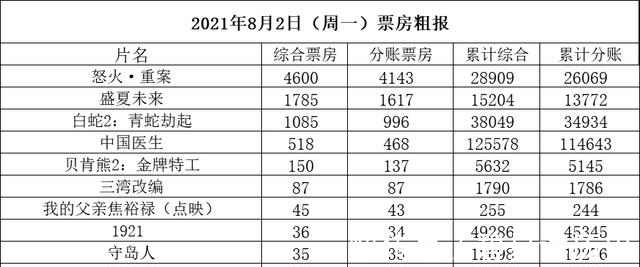 怒火|周一8560万《怒火》累计近3亿《盛夏》累计1.52亿