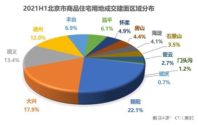 北京市|北京上半年商品住宅用地总出让金共1321.3亿元，同比上涨19.2%