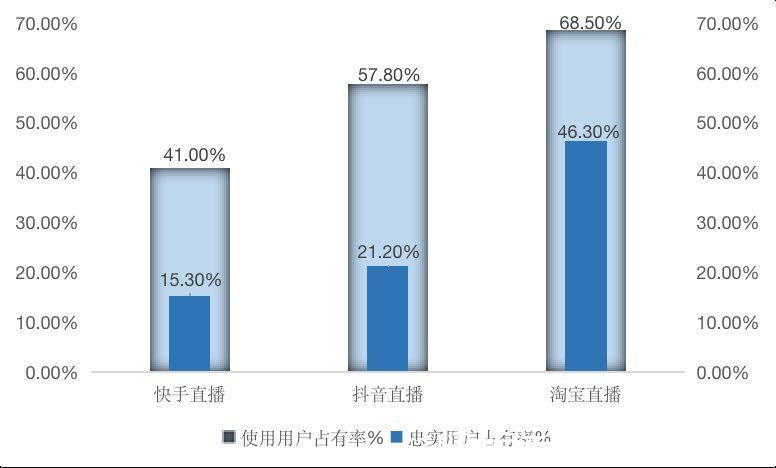 猫狗抖快逐鹿双十一，谁是商家的心头好？|智氪调研 | gmv