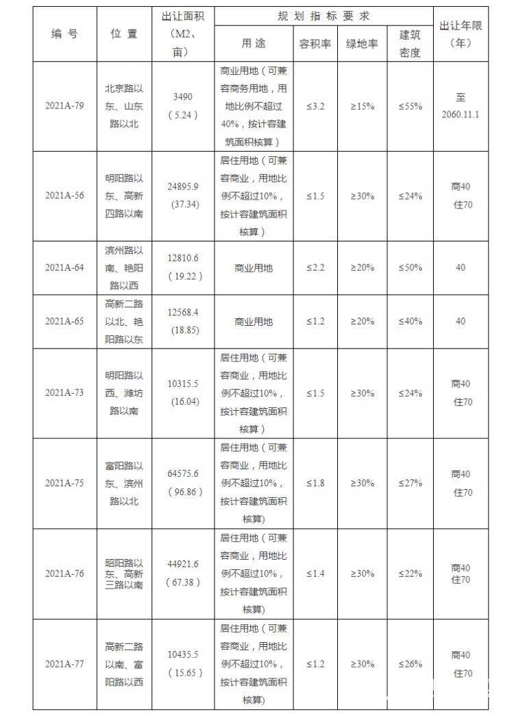 用地|12月9日土拍预告：高新片区蓄势待发 5宗居住用地起拍价9.2亿