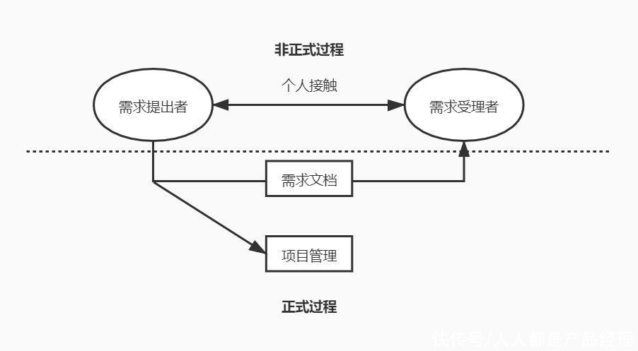产品|新手产品经理高效沟通体系的搭建