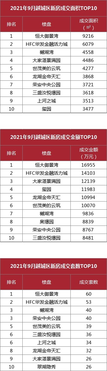 网签|绍兴楼市小回暖!更多利好信号,正在路上!丨9月房价地图