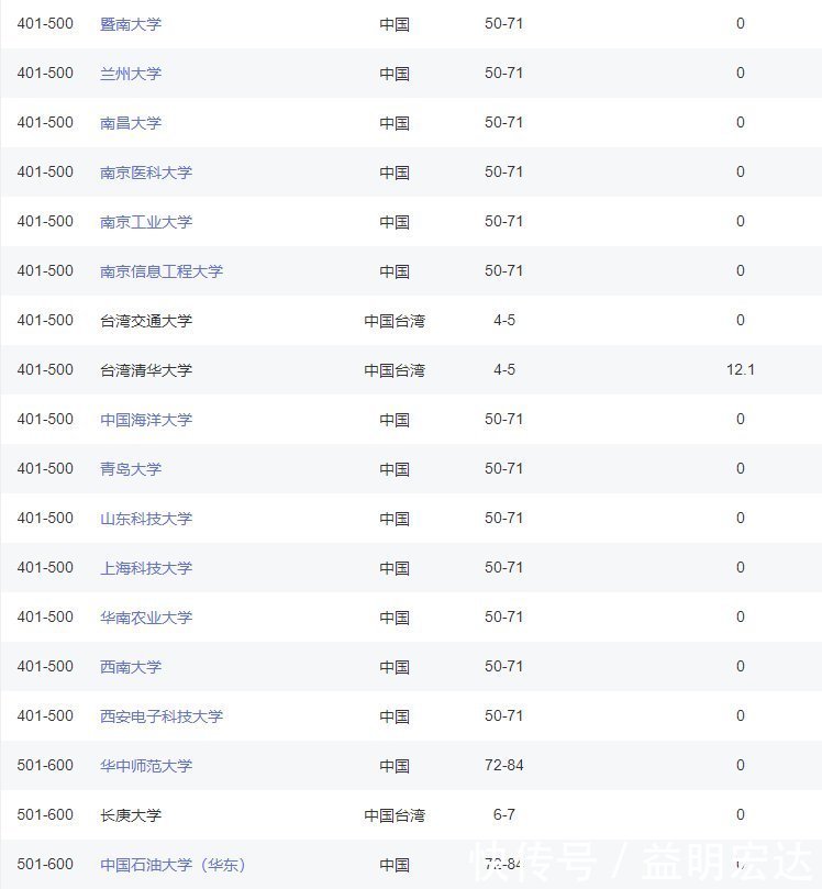 软科世界大学2020年排行榜，我国有168所进入1000强