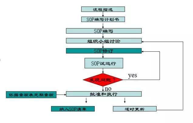 好的作业指导书(WISOP)必须要有的四要素是什么