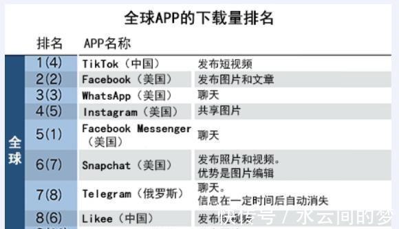 Tik Tok成了世界第一，超越Facebook