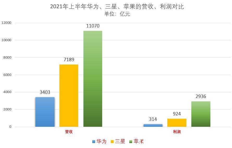 差距|华为、三星、苹果上半年业绩大对比,差距还是很大的