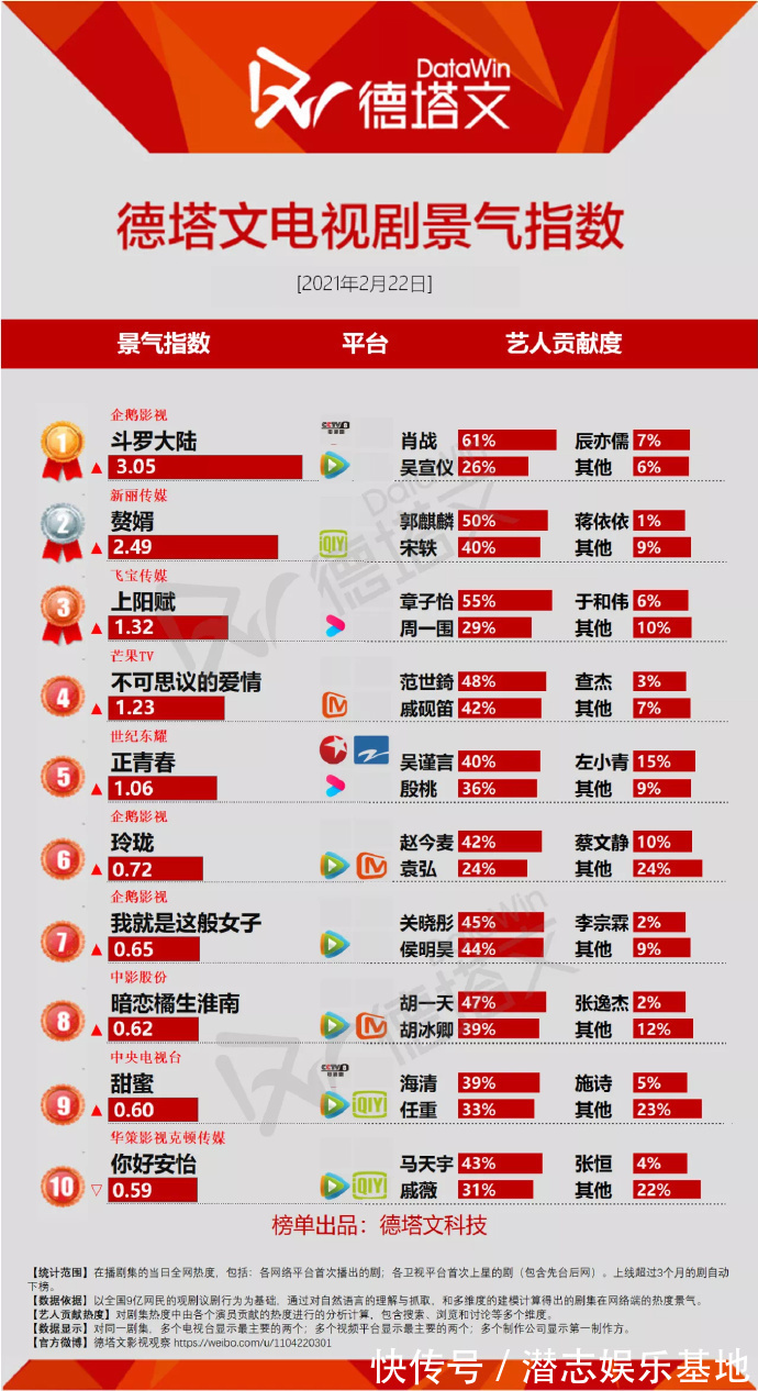 景气指数|斗罗大陆为何没有肖战的广告?资本搏弈的背后,是肖战的成长