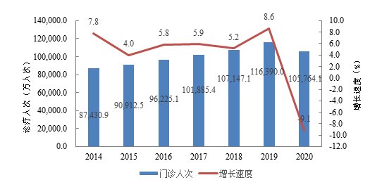 医疗卫生|国家中医药管理局：2020年中医类医疗卫生机构数增幅达9.9%