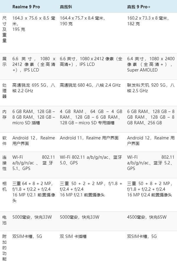 sd|手机规格比较:Realme 9 Pro vs Realme 9 Pro+ vs Realme 9i