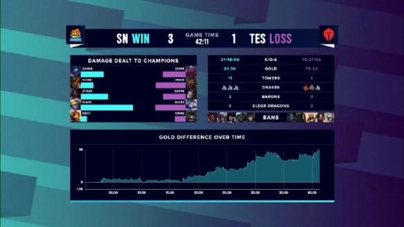 英雄联盟|S10：SN 3:1 TES！SN成功晋级总决赛 TES止步四强