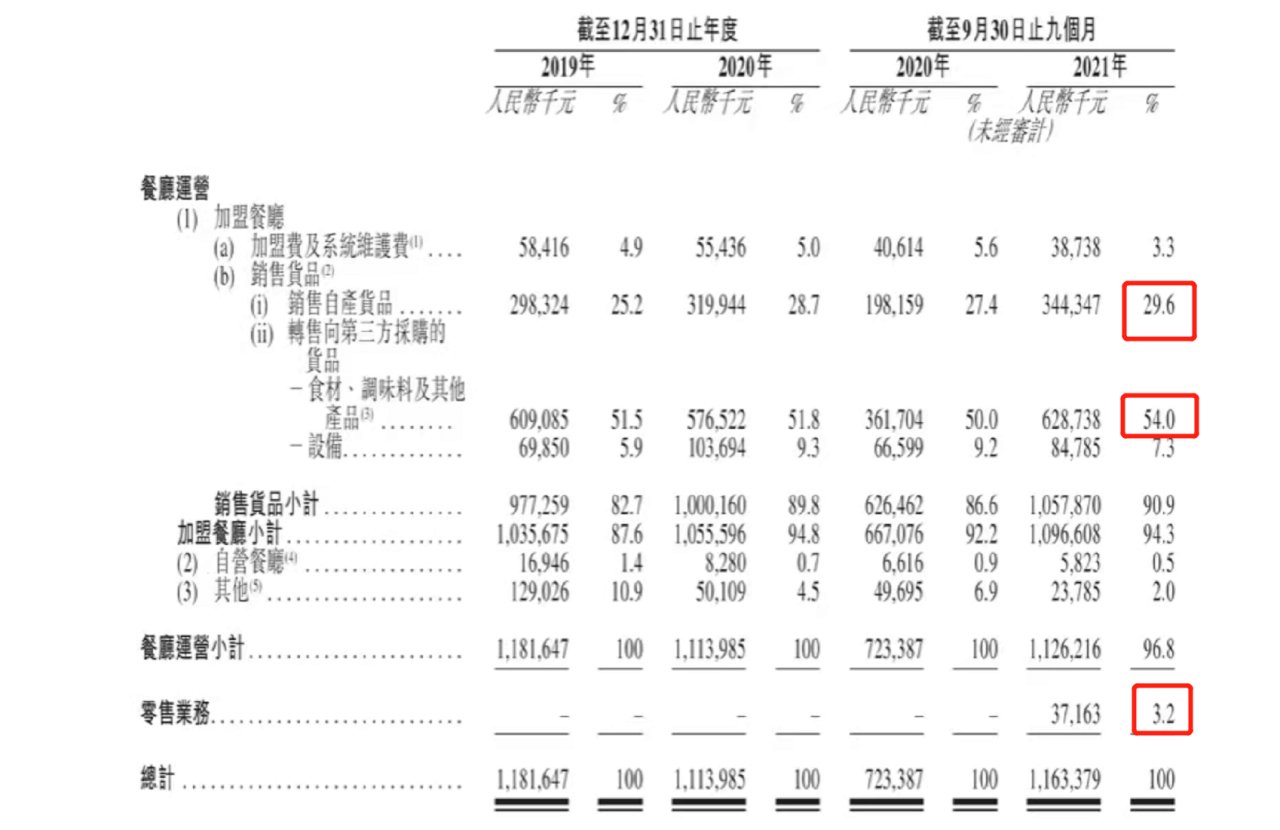 杨国福|详拆杨国福招股书，2亿净利背后透露出哪些信息